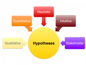 5 ingredients marketing hypothesis