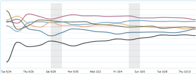 clumping trend line